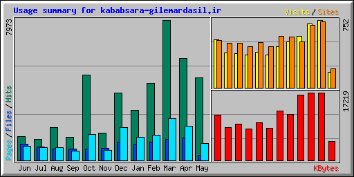 Usage summary for kababsara-gilemardasil.ir